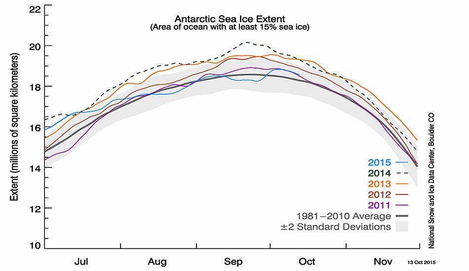 Das Diagramm zeigt die antarktische Meereisbedeckung ab dem 13. Oktober 2015, zusammen mit den täglichen Eisdaten für die letzten 4 Jahre. 2015 ist in blau dargestellt, 2014 in grün, 2013 in orange, 2012 in braun, und 2011 in violett. Der Durchschnitt von 1981 bis 2010 ist in dunklem grau eingezeichnet. Der graue Bereich rund um die mittlere Linie zeigt die doppelte Standardabweichung der Daten. Abbildung: National Snow and Ice Data Center