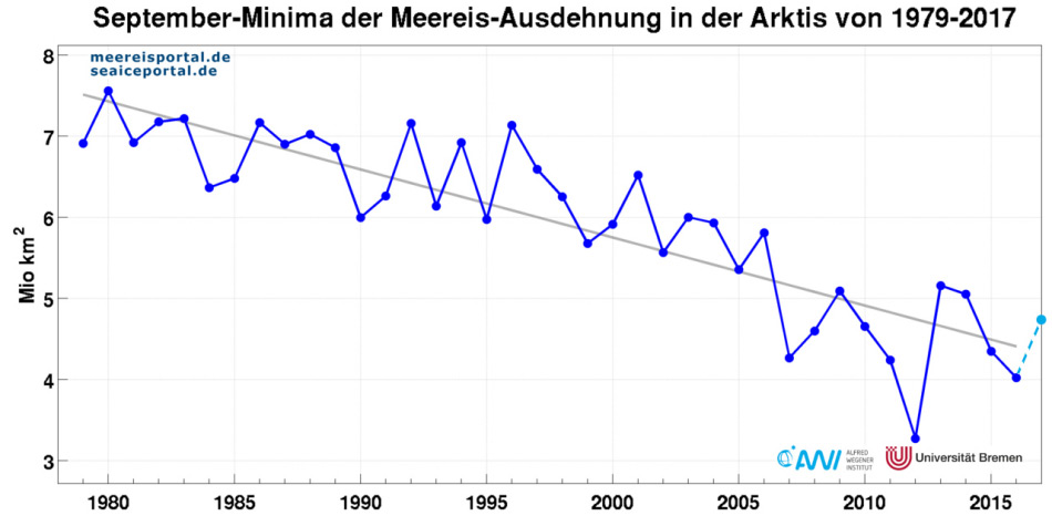 Die minimale Meereisausdehnung hat sich in elf aufeinanderfolgenden Jahren verringert. Besonders niedrig war sie in den Jahren 2007 und 2012. Bild: AWI
